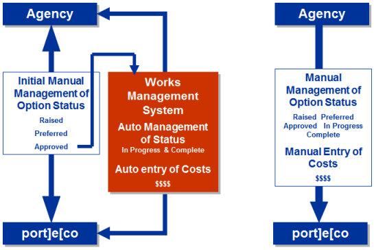 SAMIS > Training > Module 20 - Option & Works Management