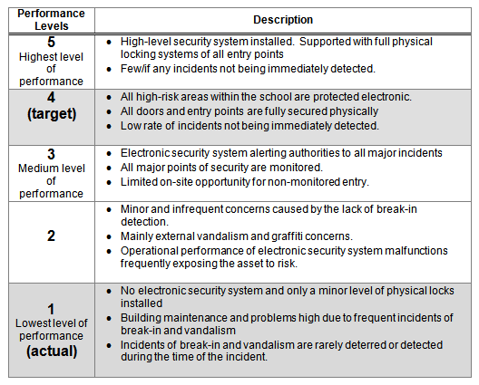 SAM > Performance Assessment Process > Step 2 - Assess Actual Performance