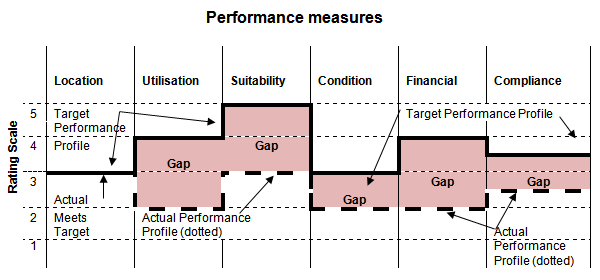 SAM > Performance Assessment Process > Step 3 - Gap Analysis